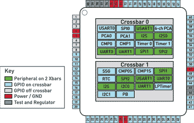 Figure 2. Flexible dual-crossbar architecture used in Precision32 MCUs.